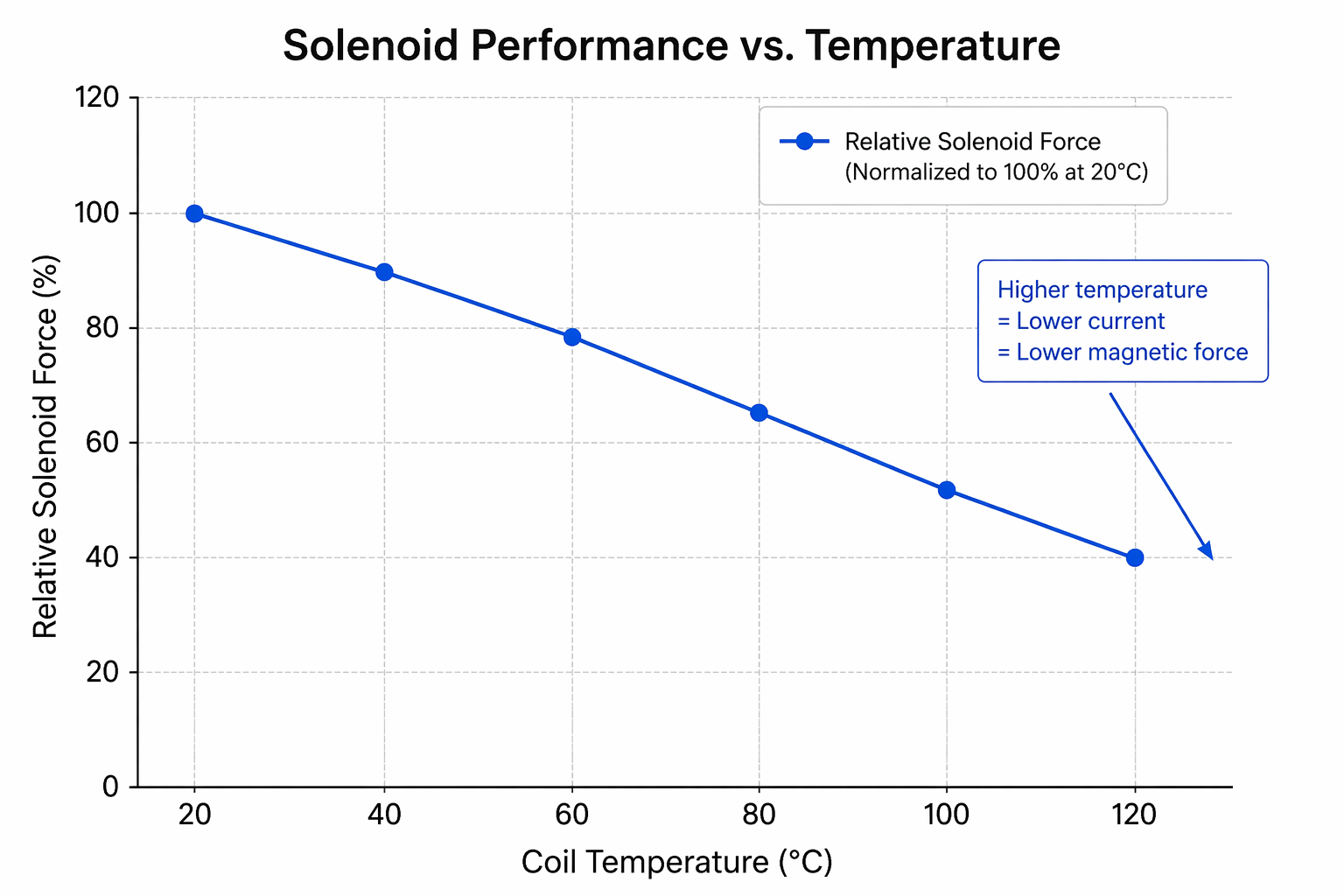 A graph showing solenoid force decreasing as temperature increases