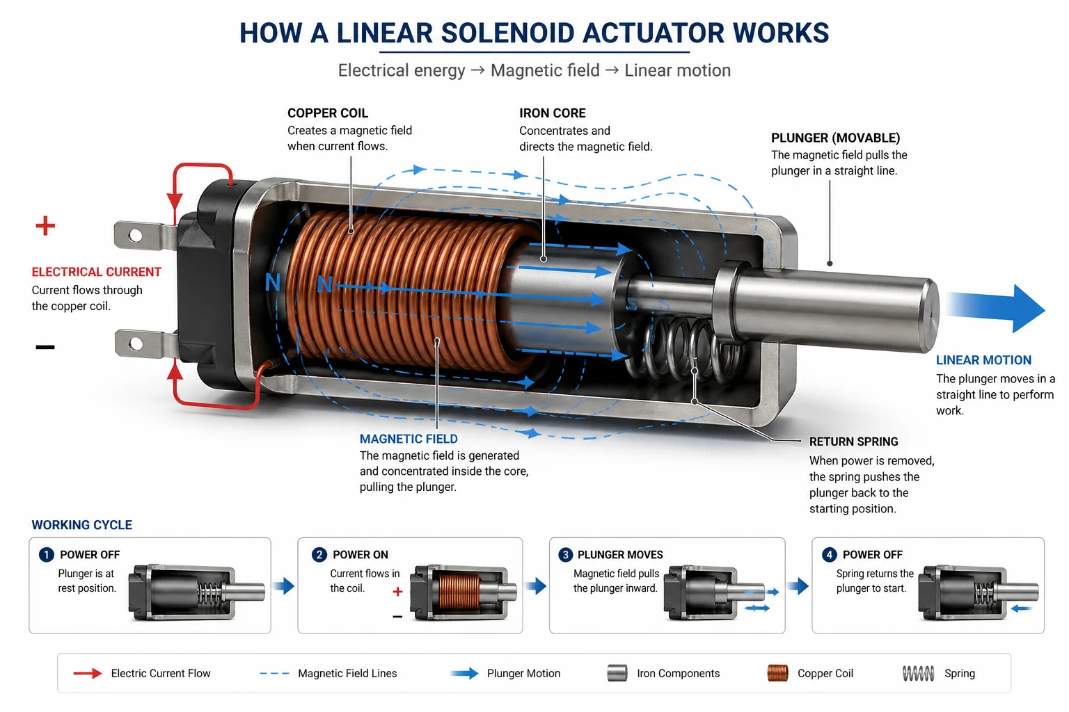 An infographic showing a magnetic field lingering in a metal rod after the power source is removed.