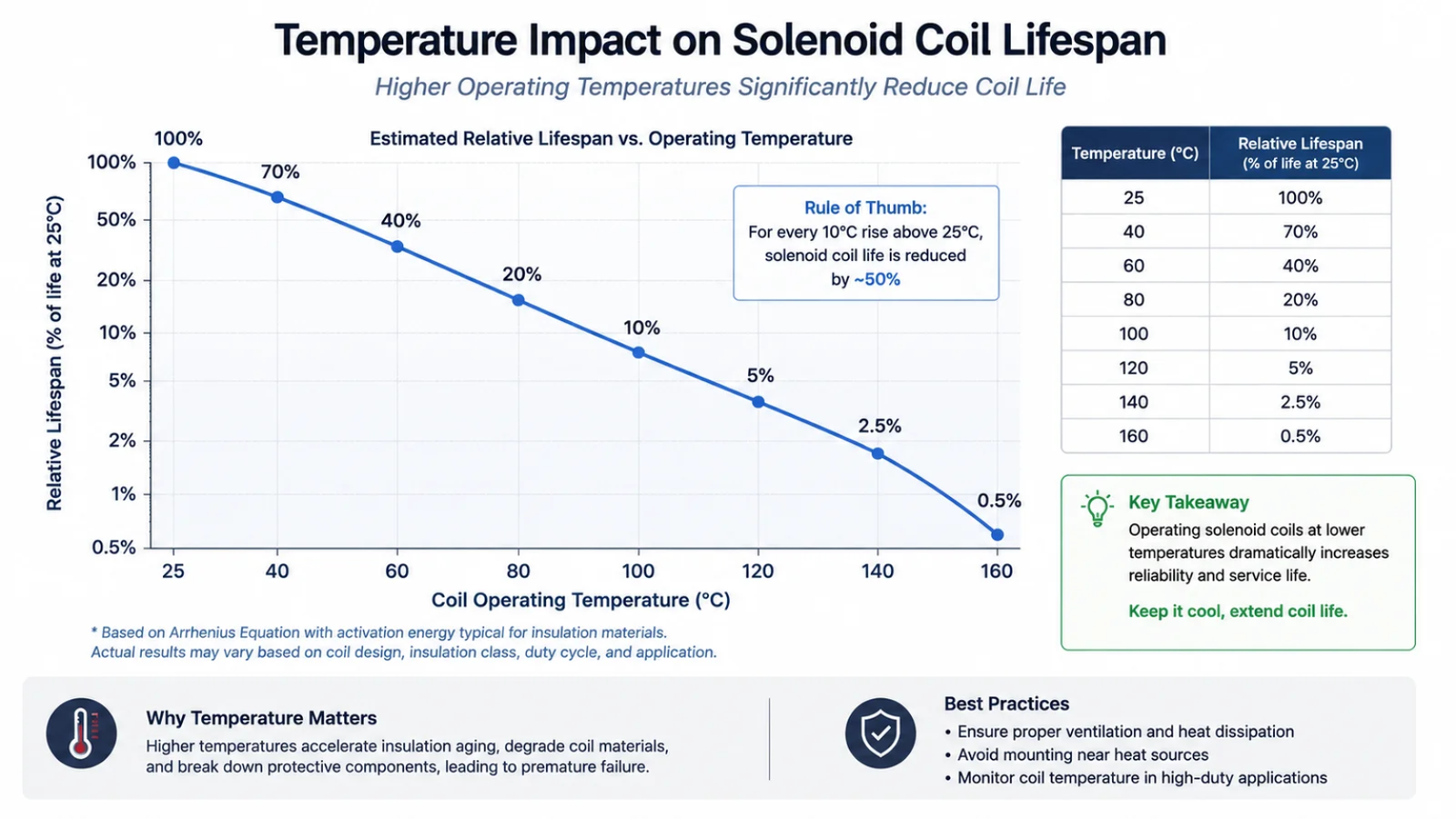 ambient temperature effect on solenoid coil resistance current and force