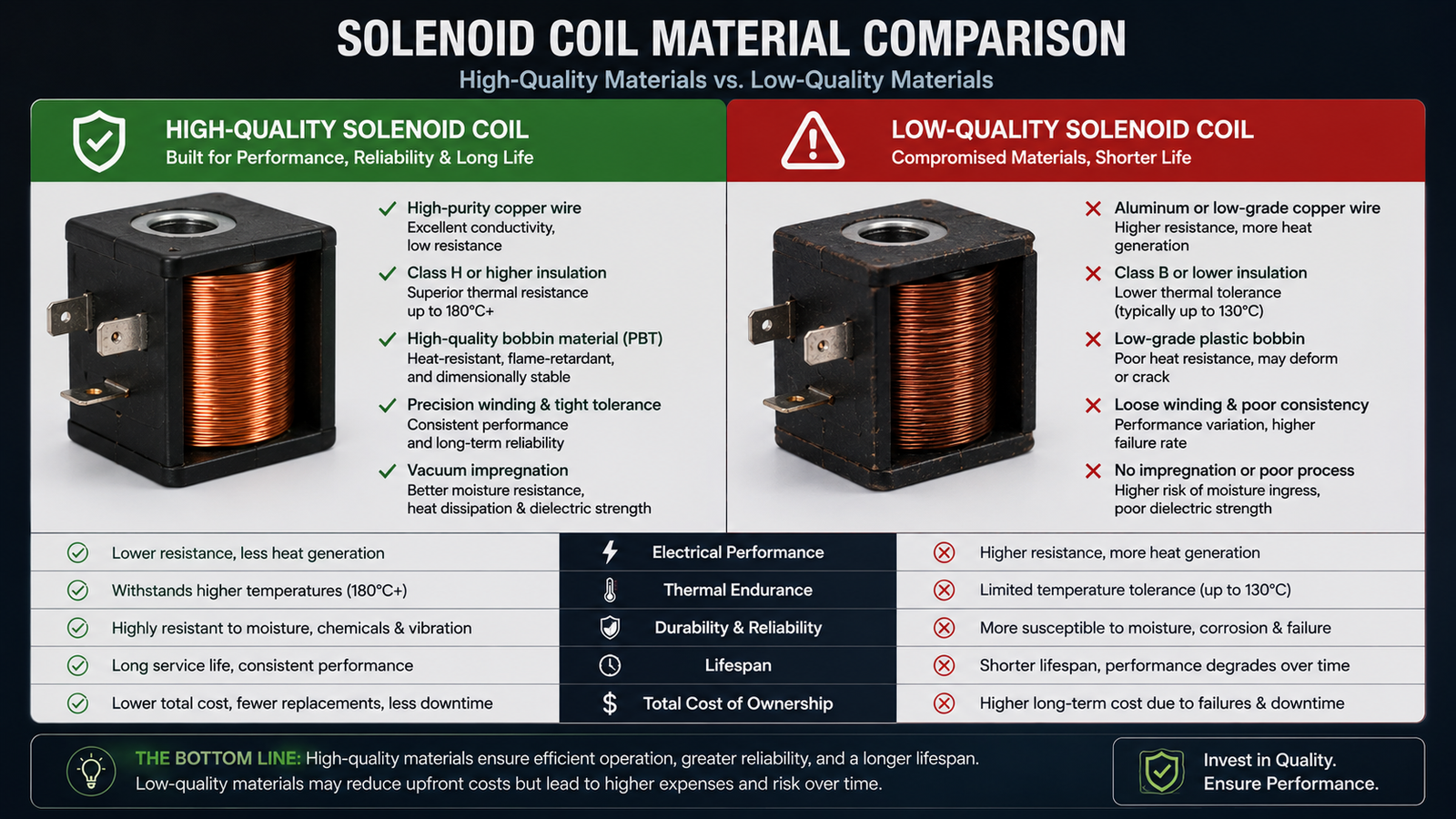 a comparison of high-quality and low-quality coil materials