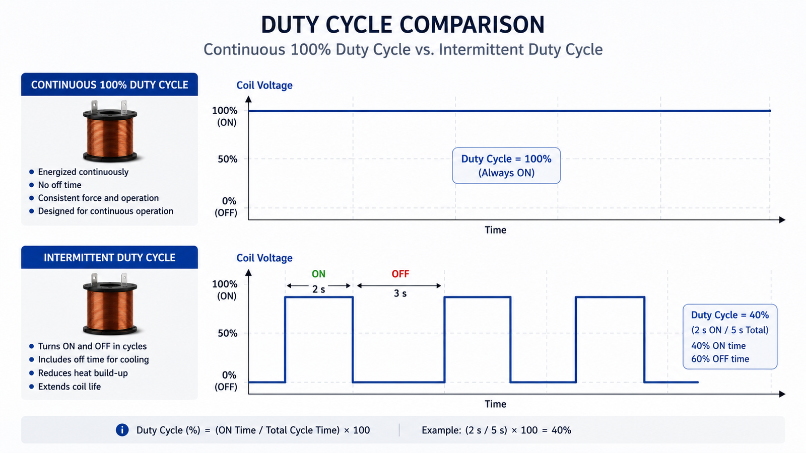 A diagram showing the ON/OFF timing of a 10% duty cycle
