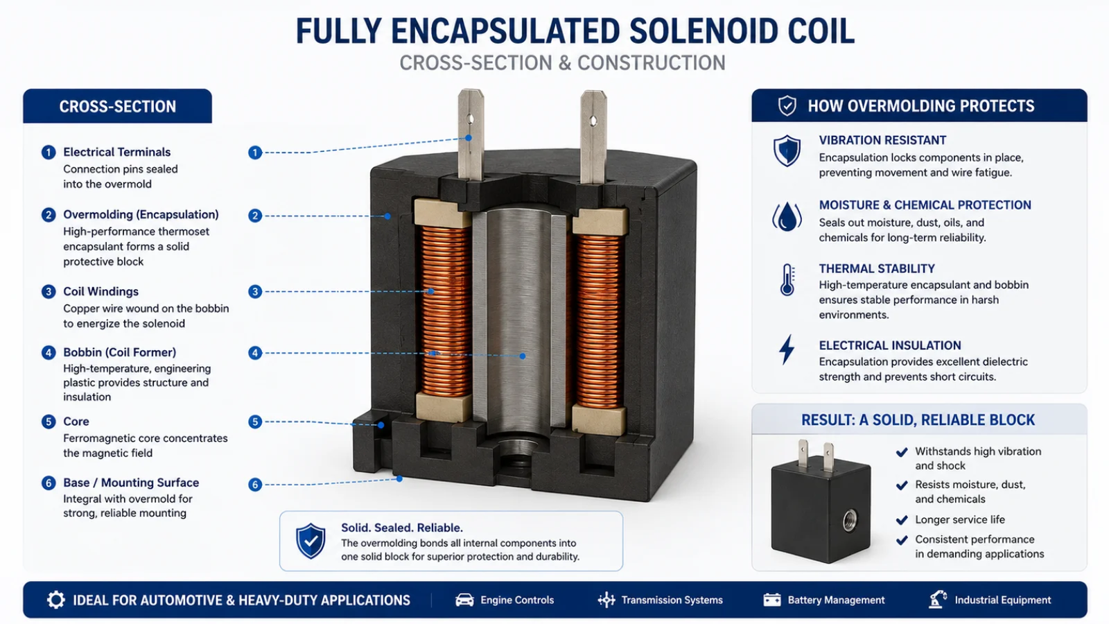 A diagram showing the layers of an automotive coil, with labels pointing to the high-temperature insulation and heat-resistant bobbin.