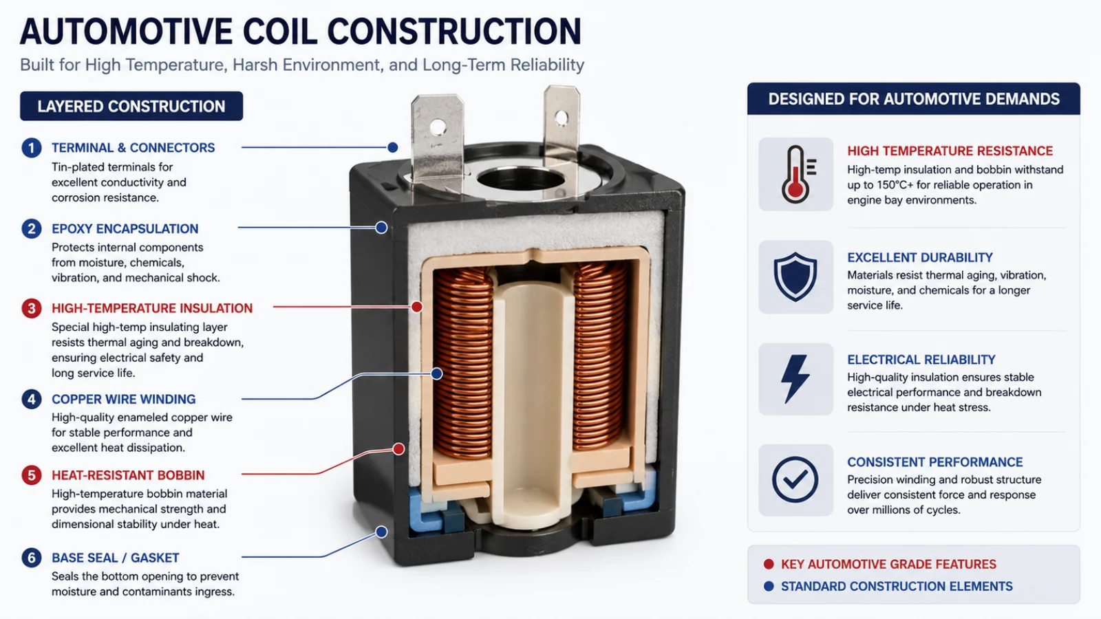 A cross-section of a fully encapsulated solenoid coil, showing how the overmolding creates a solid, vibration-resistant block.