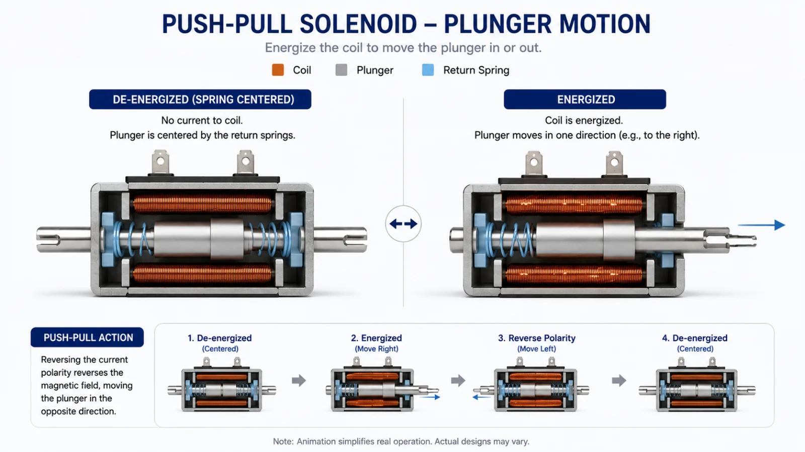 a diagram showing the open frame of a push-pull solenoid versus the enclosed case of a tubular solenoid