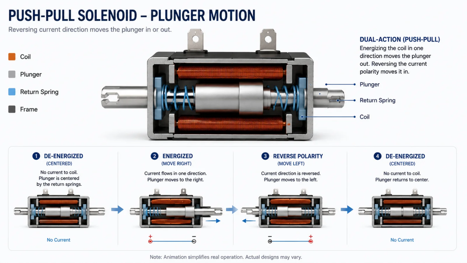 an animated GIF showing the plunger moving in a push-pull solenoid