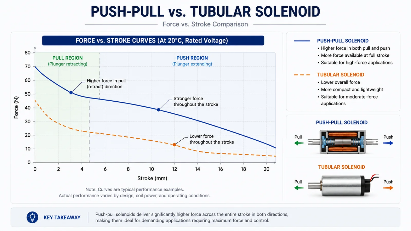 a graph comparing the force-stroke curves of push-pull and tubular solenoids