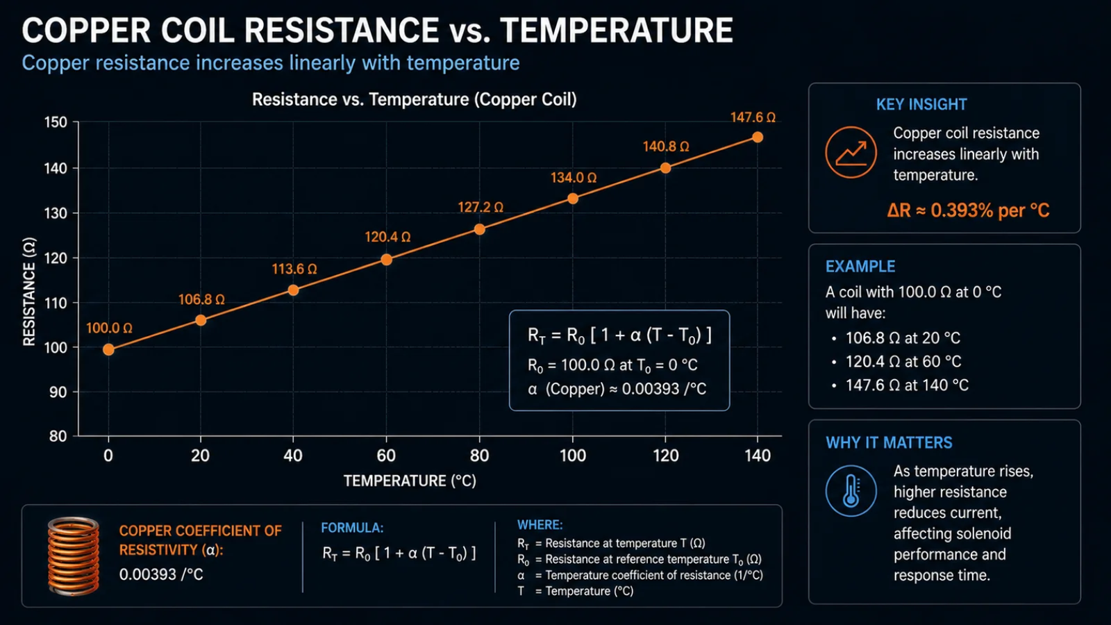 A graph showing the linear increase of copper coil resistance with temperature