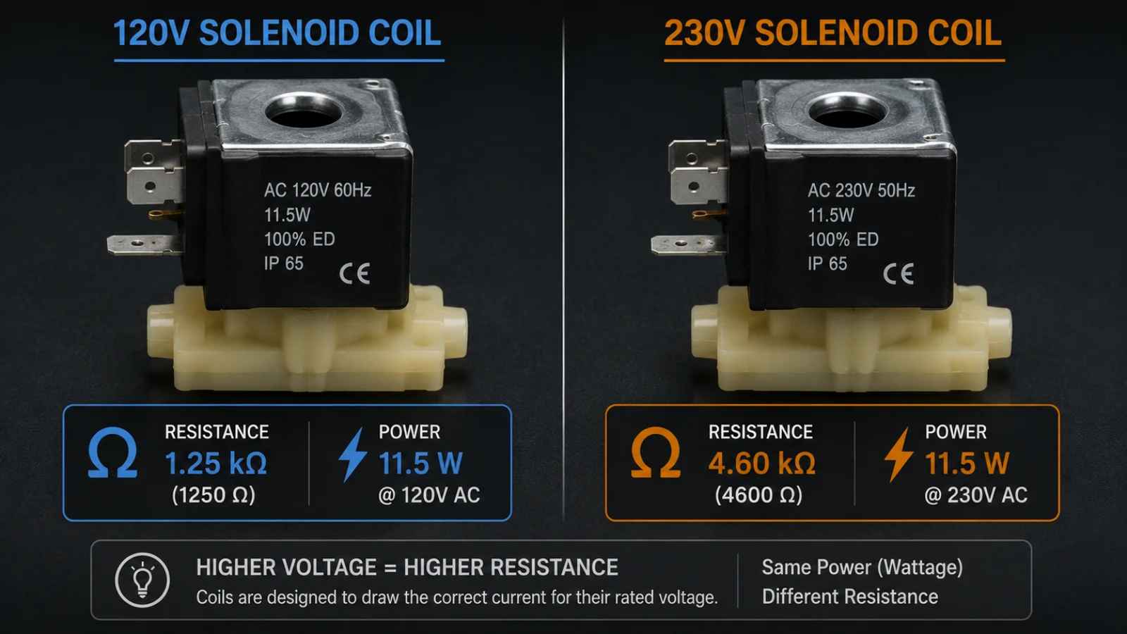 Two solenoid coils side-by-side, labeled '120V' and '230V' with different resistance values