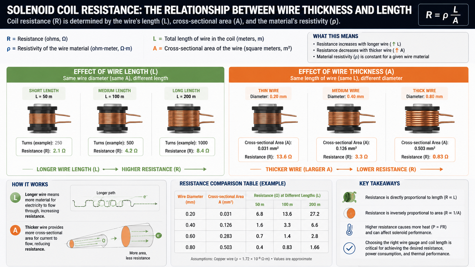 An infographic showing the relationship between wire thickness, length, and resistance in a solenoid coil