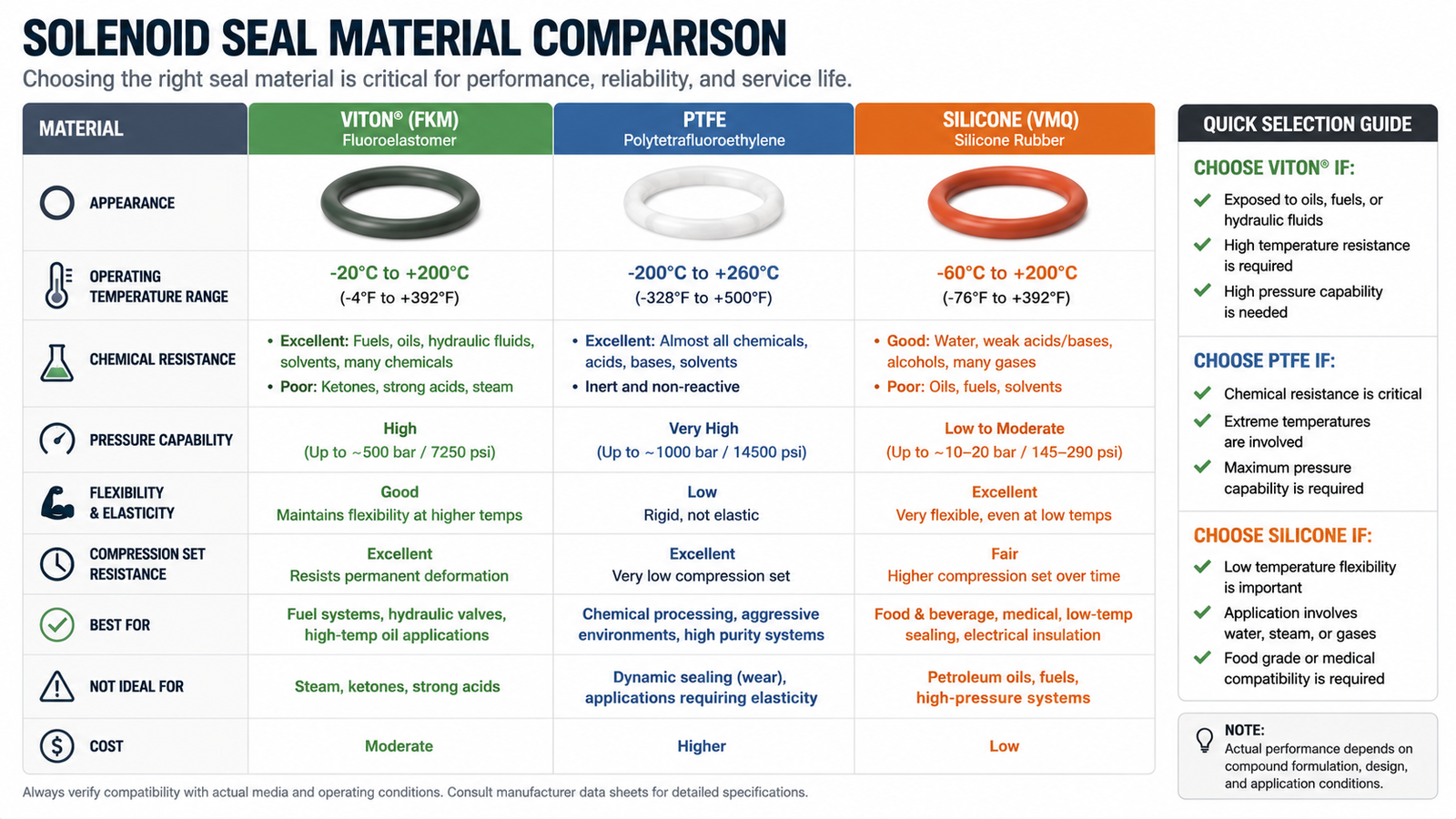 comparison of different seal materials like Viton, PTFE, and Silicone