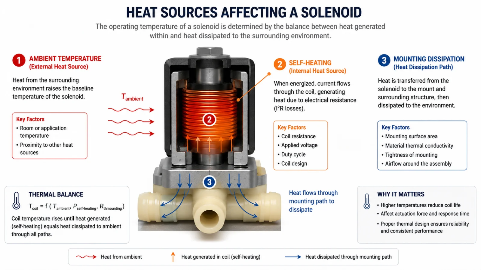 diagram showing heat sources affecting a solenoid: ambient, self-heating, and mounting dissipation