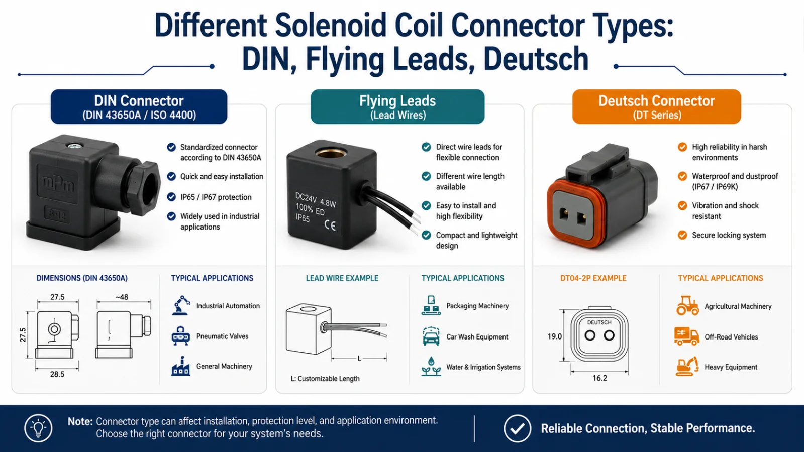 DIN43650B Solenoid Coils: OEM Selection Guide