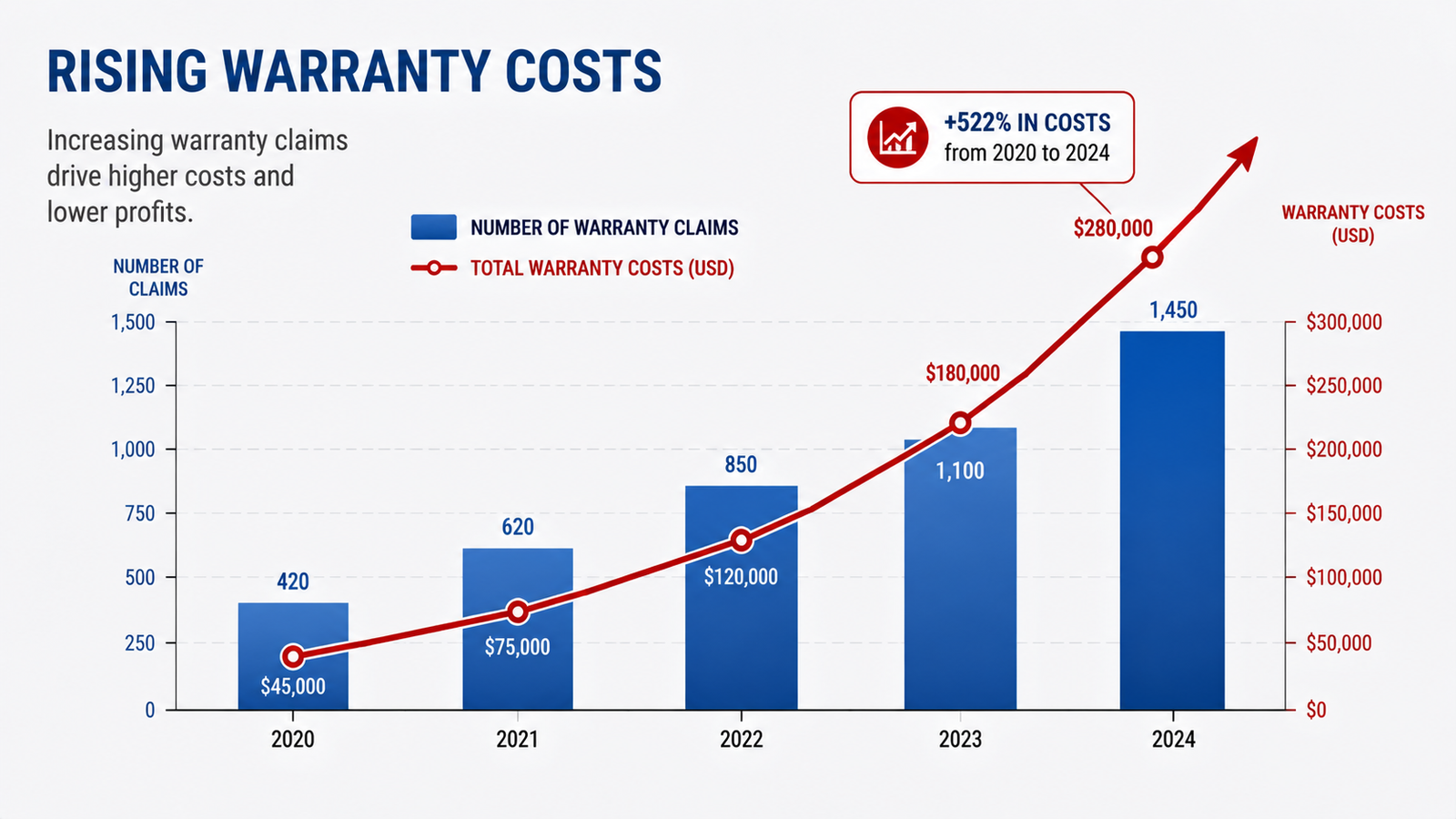A graph showing rising warranty costs