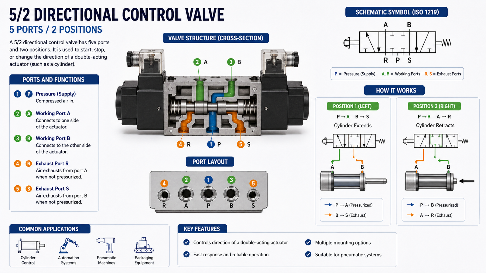 A schematic of a 5/2 directional control valve showing multiple ports and flow paths