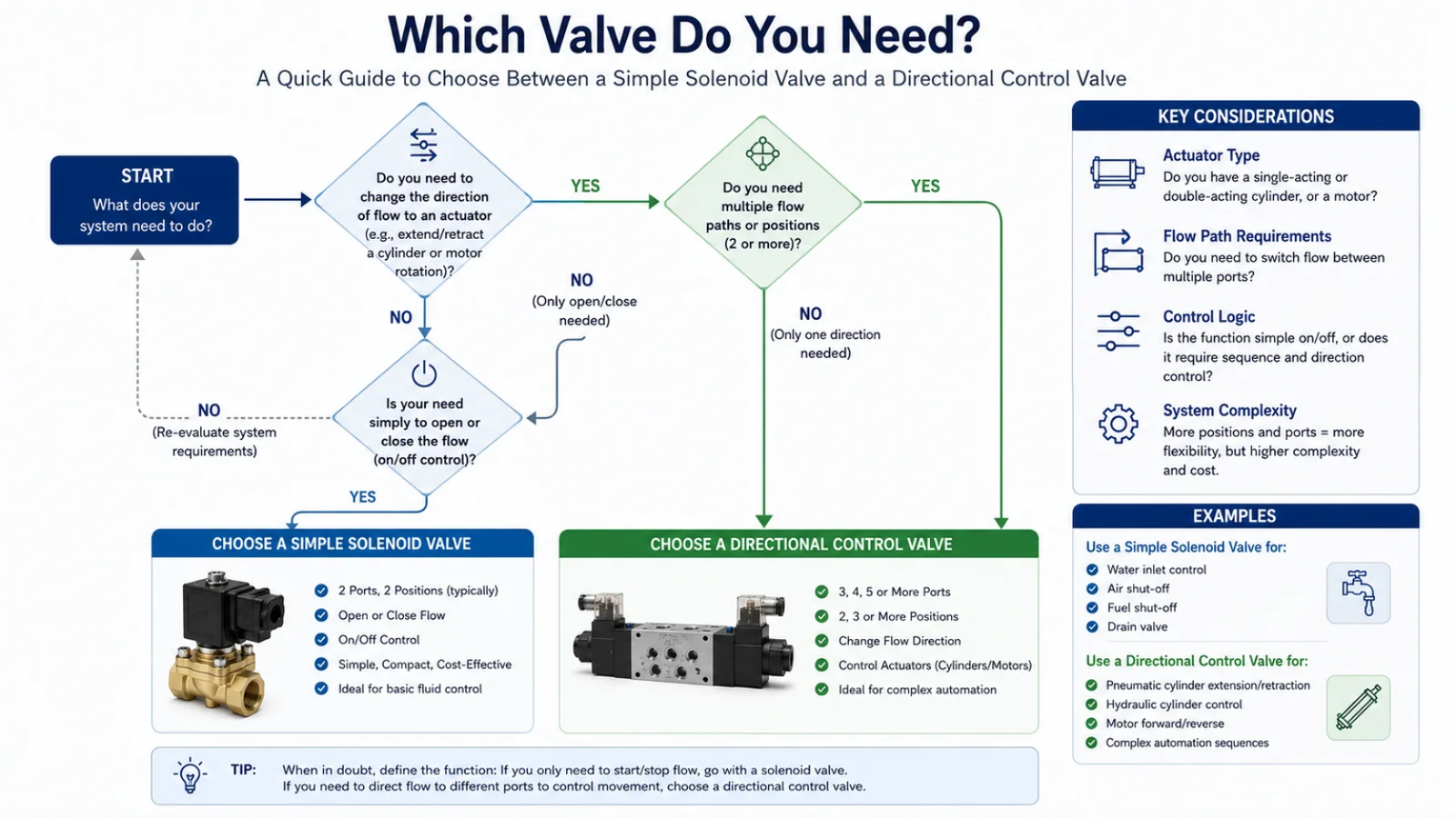 A flowchart guiding the choice between a simple solenoid valve and a directional control valve for a system