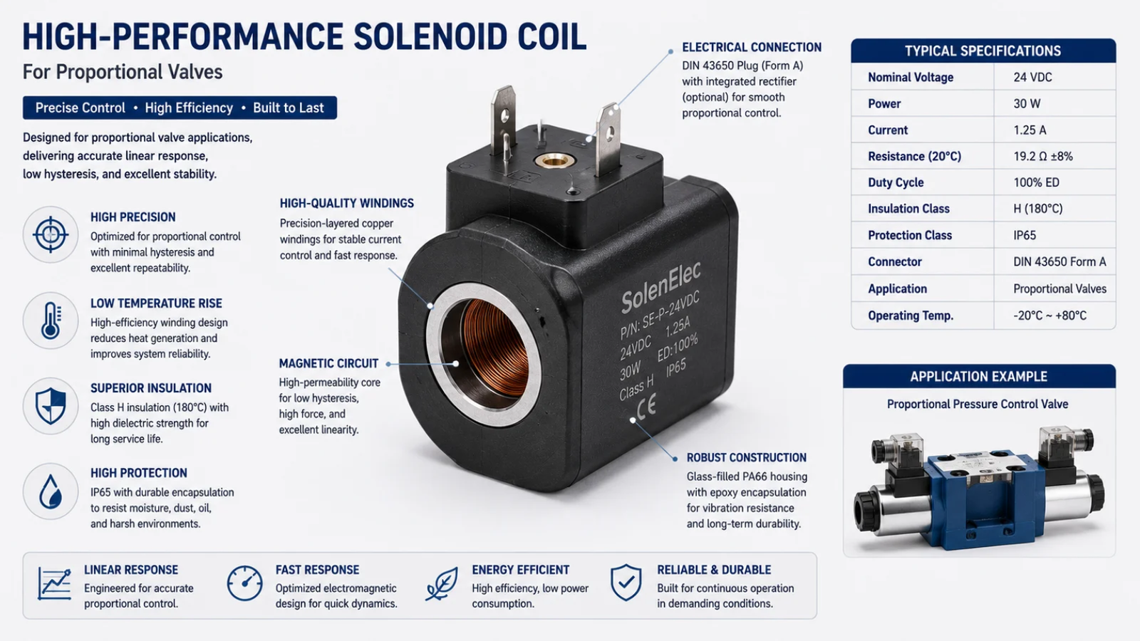 A high-performance solenoid coil for a proportional valve