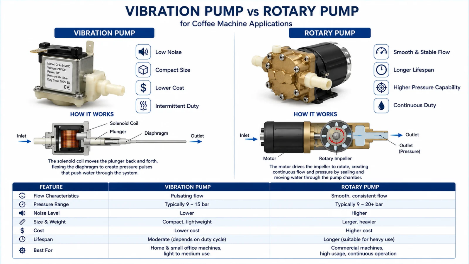 Diagram comparing a vibration pump and a rotary pump for coffee machine applications