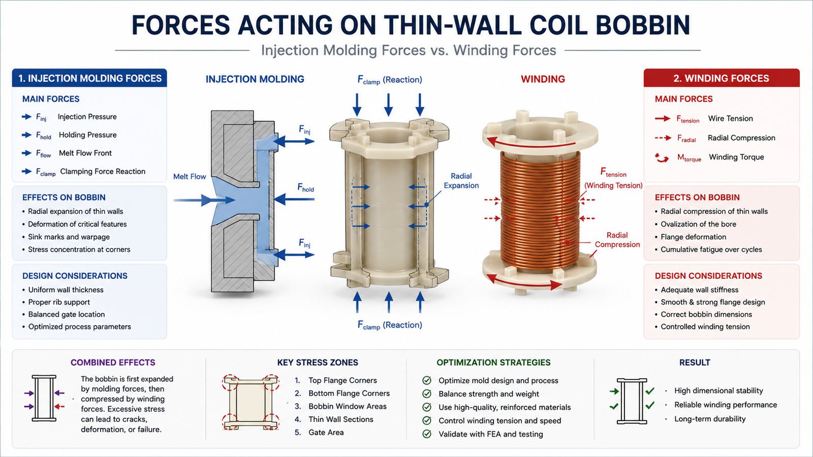 Custom Stepper Motor Coil Case Study: Solving Thin-Wall Bobbin Manufacturing Challenges