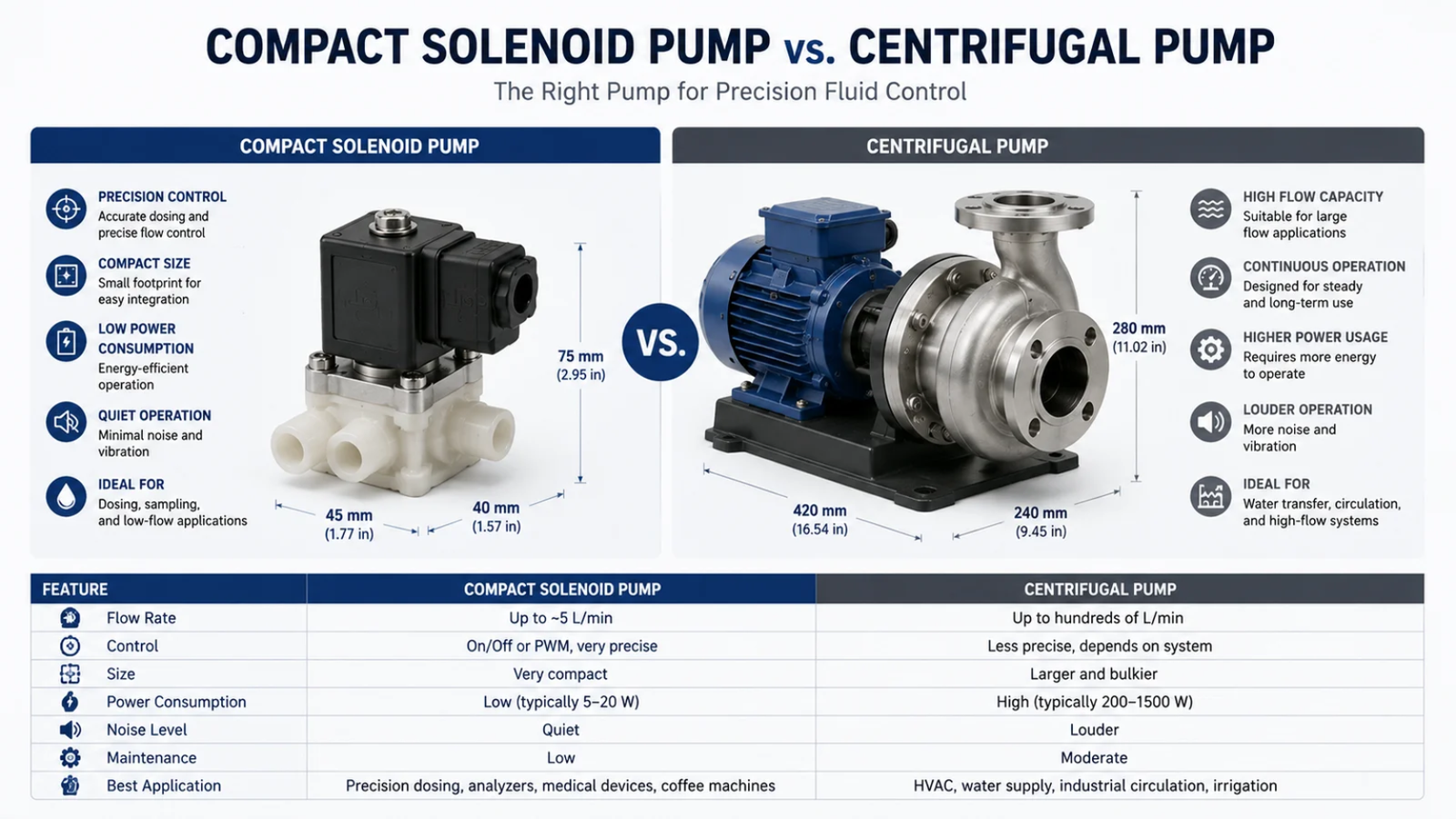 Comparison of a compact solenoid pump next to a larger centrifugal pump
