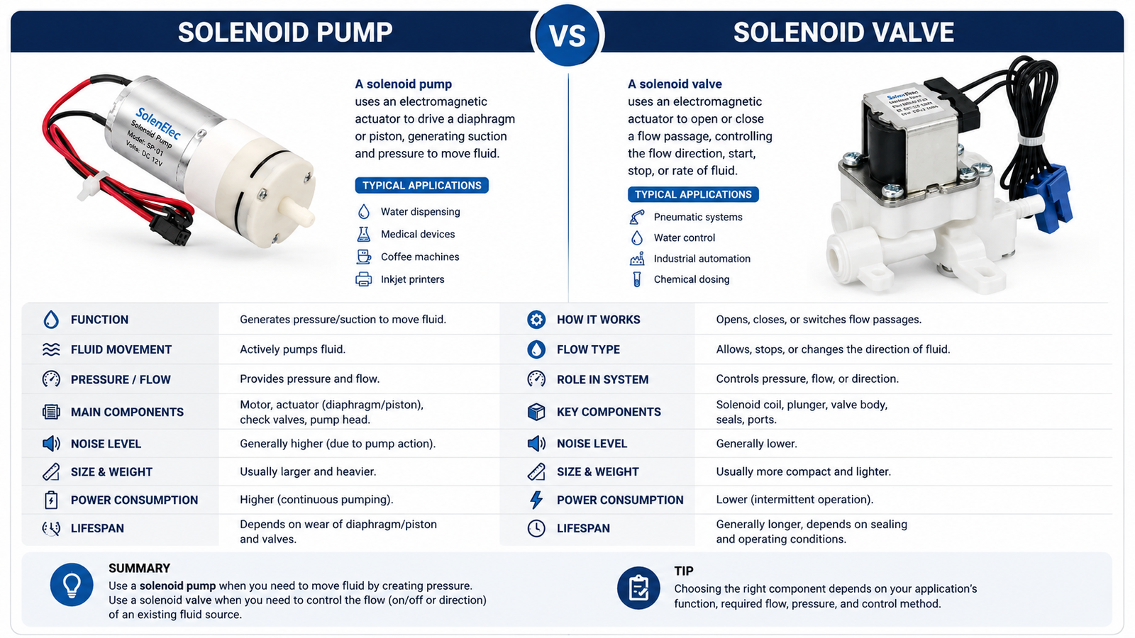 a side-by-side comparison of a solenoid pump and a solenoid valve